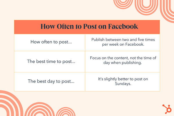 kuinka usein julkaista Facebookissa, julkaista kahdesta viiteen kertaa viikossa, keskittyä sisältöön, on hieman parempi julkaista sunnuntaisin