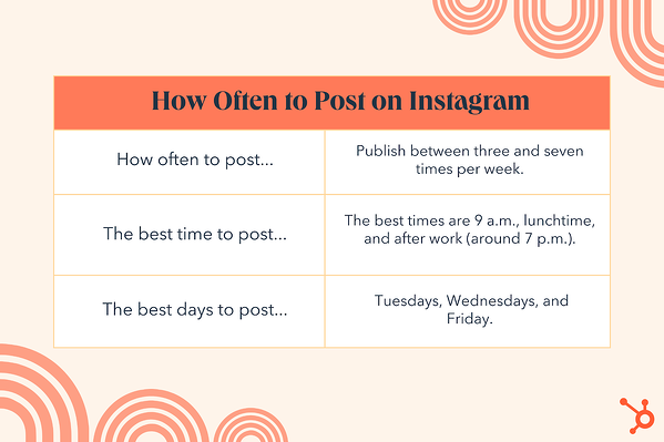 Kuinka usein julkaista instagramissa, julkaista kolmesta seitsemään kertaan viikossa, parhaat ajat ovat klo 9, lounas ja töiden jälkeen, parhaat päivät postaamiseen ovat tiistai, keskiviikko ja perjantai.