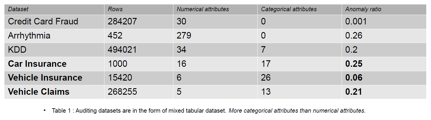 Impactul codificărilor categoriale asupra metodelor de detectare a anomaliilor