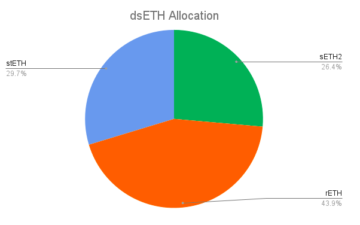 Indeks Coop lanserer diversifisert staket ETH-token