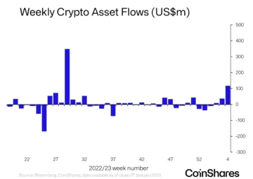 Instellingen storten kapitaal in Bitcoin (BTC) tegen hoogste koers sinds juli vorig jaar: CoinShares