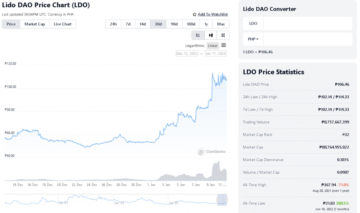 I protocolli di picchettamento liquido sperimentano un aumento del prezzo del token in mezzo a Ethereum Shanghai
