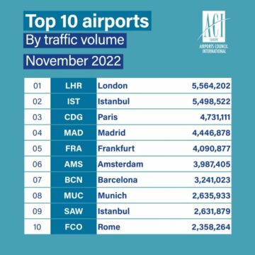 London Heathrow moves back to the busiest airport in Europe