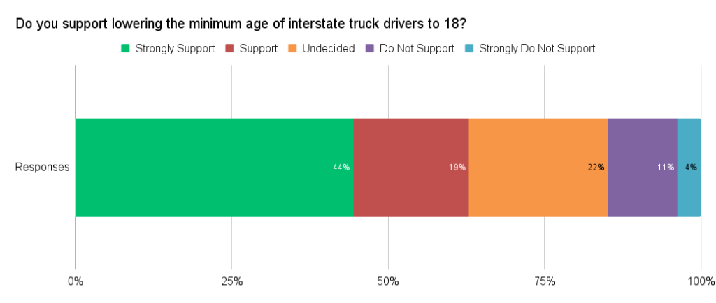 Senke minimumsalderen for lastebilsjåfører til 18 år