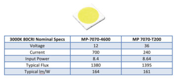 Luminus julkaisee MP-7070 keskitehoiset LEDit