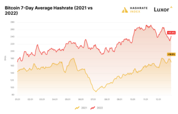 Luxors Hashrate Index 2022 Mineår i gennemgang viser Bitcoins modstandsdygtighed