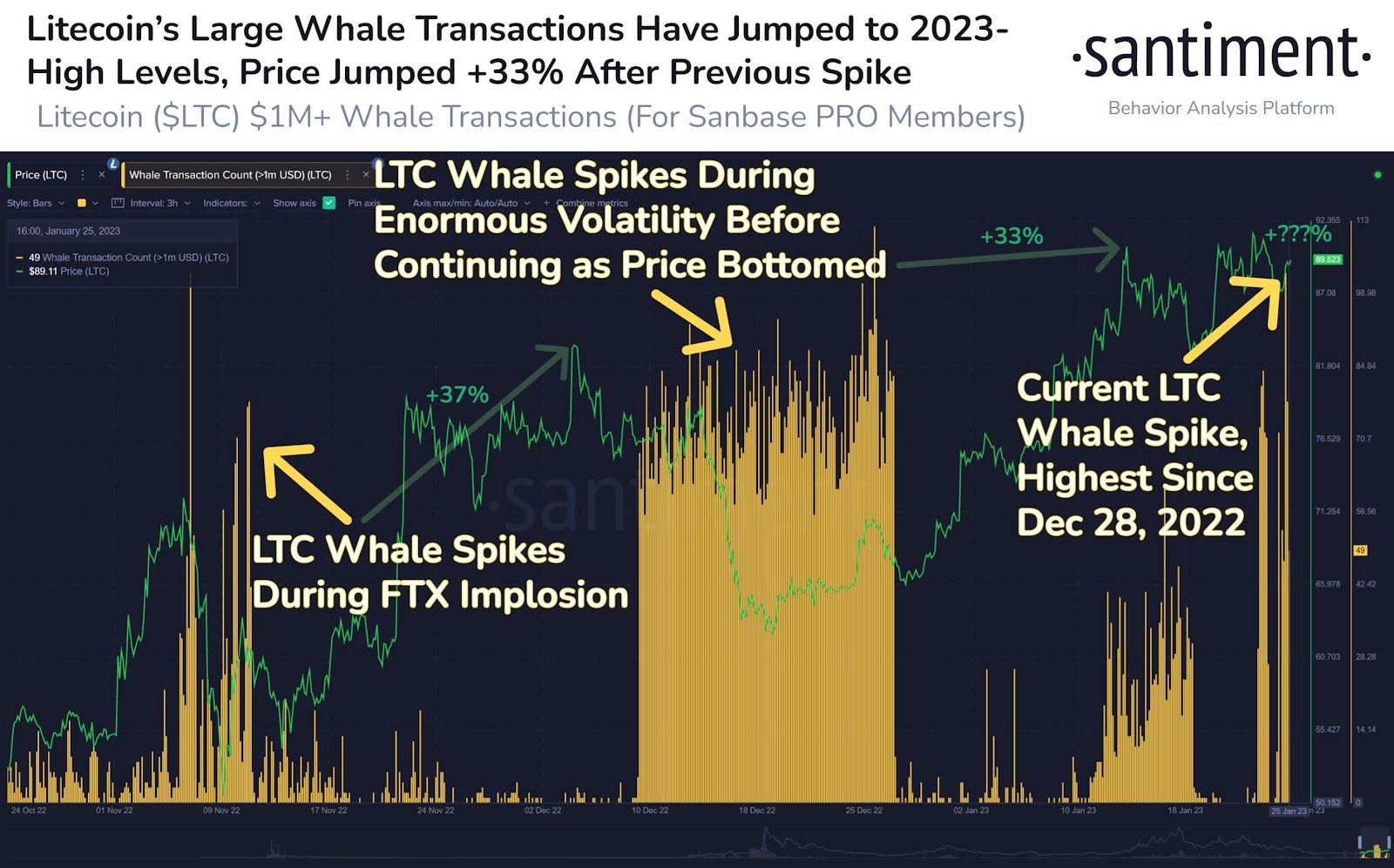 Transações maciças de baleias detectadas no Litecoin e dYdX? Massive Rally On Horizon?