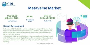Metaverse-markedet forventes at nå op på 1.3 USD