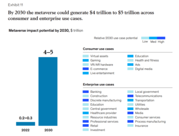 Metaverse 到 5 年可能创造 2030 亿美元的价值：麦肯锡报告