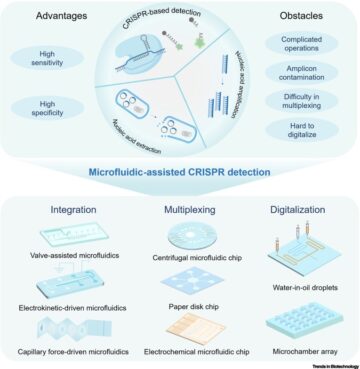 माइक्रोफ्लुइडिक्स: सीआरआईएसपीआर-आधारित न्यूक्लिक एसिड डिटेक्शन का प्रणोदक