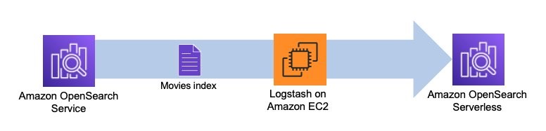 Перенесіть свої індекси на Amazon OpenSearch Serverless за допомогою Logstash