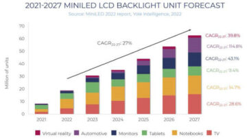 Mini-LEDs to challenge OLEDs in high-end display market