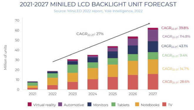 Міні-світлодіоди, щоб кинути виклик OLED на ринку дисплеїв високого класу