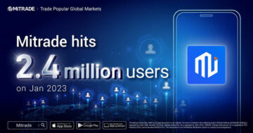 Mitrade når 2.4 miljoner användare, upp 900,000 XNUMX från förra året
