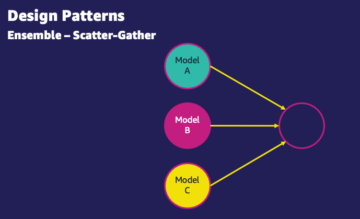 Amazon SageMaker 中的模型托管模式，第 1 部分：在 Amazon SageMaker 上构建 ML 应用程序的常见设计模式