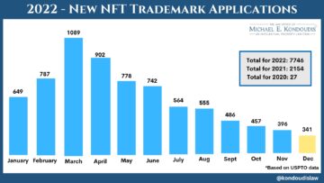 Las solicitudes de registro de marcas comerciales de NFT se disparan más de un 20,000 XNUMX %