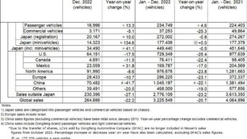 Глобальные продажи Nissan упали на 20.7% в 2022 году до 3.23 млн автомобилей