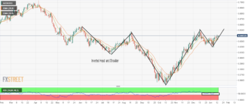 NZD/USD Price Analysis: Needs a breakout of inverted H&S for a fresh upside