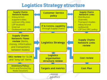 Operativna logistična strategija za 2–3 letno izboljšanje