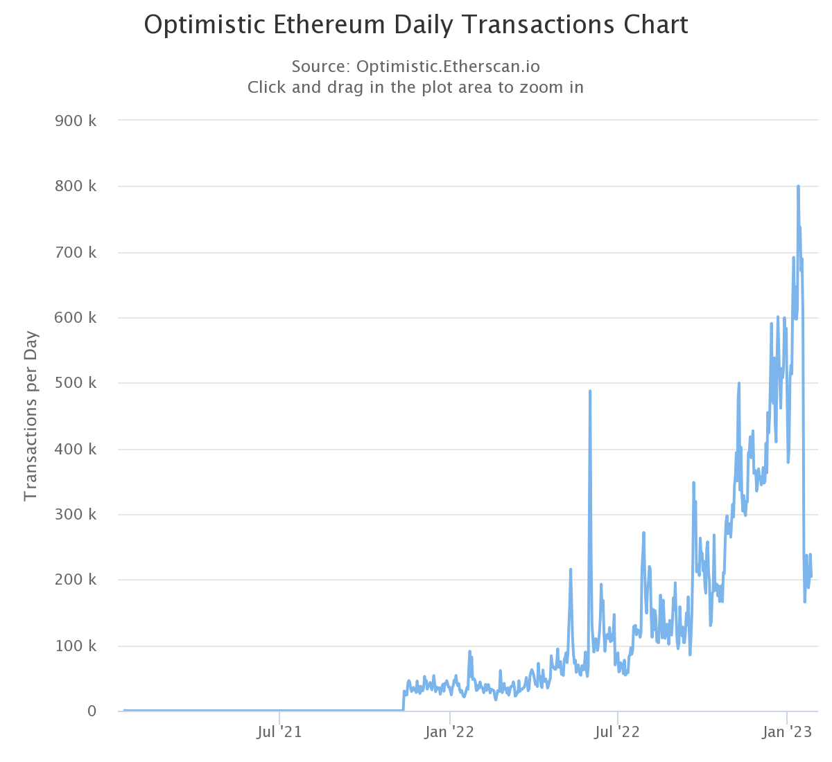 L'ottimismo (OP) raggiunge il nuovo ATH nonostante il calo del volume delle transazioni del 70%.