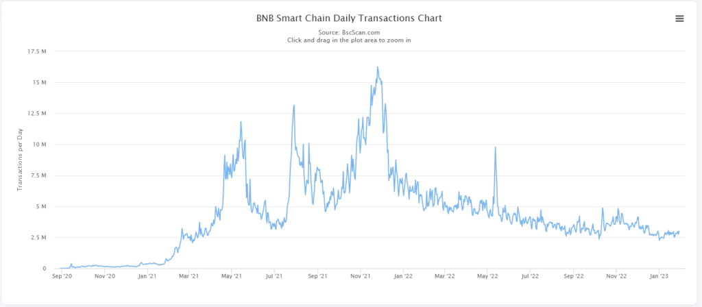 BNB Chain每日交易