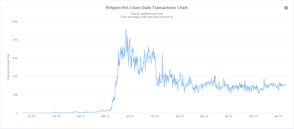 Polygon 的每日交易量超过了 BNB Chain，因为 MATIC 在周末上涨了 20%