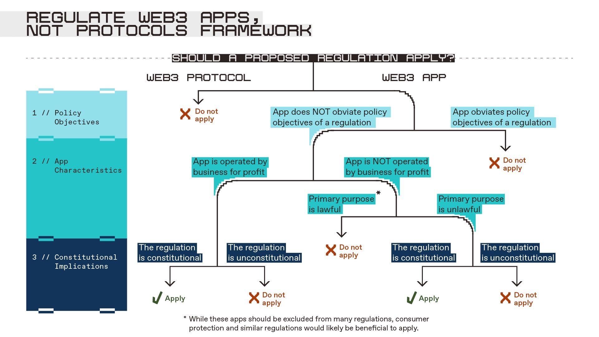 تنظیم برنامه‌های Web3، نه پروتکل‌ها، بخش دوم: چارچوبی برای تنظیم برنامه‌های Web3
