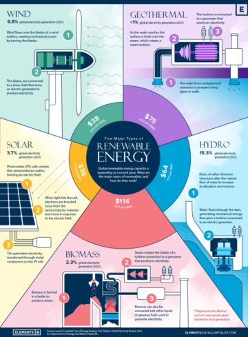صعود الطاقة المتجددة إلى القمة: خمسة أنواع رئيسية من الطاقة المتجددة وتأثيرها المحتمل