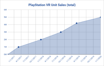 تقرير: سوني تخفض توقعات إنتاج PSVR 2 وسط ضعف الطلبات المسبقة