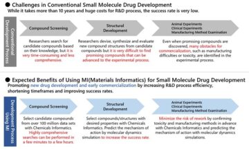 Onderzoek gestart met Keio University om drugs te ontdekken met behulp van "Chemicals Informatics"