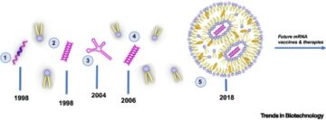 RNA e nanocarriers: droga de próxima geração e plataforma de entrega ocupam o centro do palco