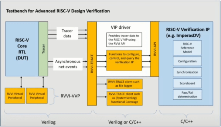  Fig. 1: Defining the architecture of a RISC-V verification solution. Source: Imperas