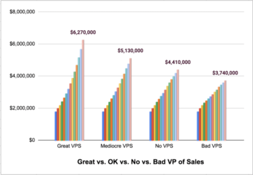 Should You Fire an OK-but-Not-Great VP of Sales?  Probably Not (Updated)
