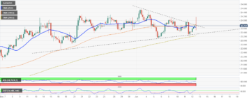 Silver Price Analysis: XAG/USD rejected again from above $24.00