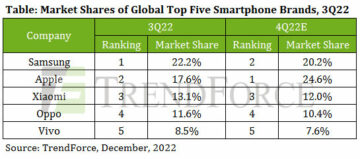 Produkcja smartfonów w trzecim kwartale spadła o 3% rok do roku