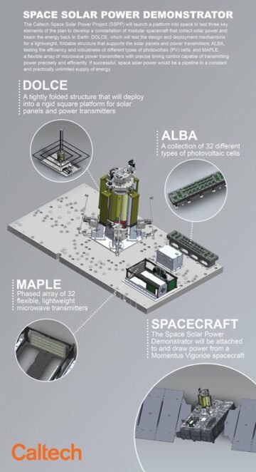 Rymdbaserad solenergihårdvara lanserades precis i omloppsbana för testning