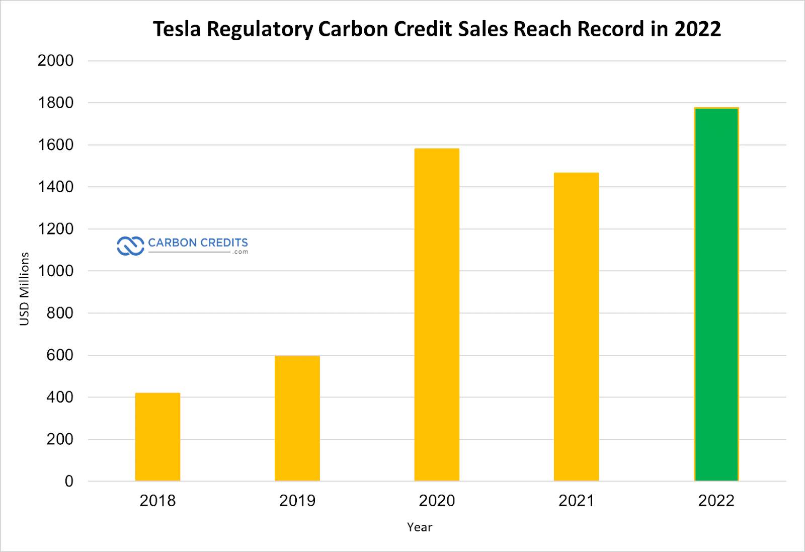 Les ventes de crédits carbone Tesla atteignent un record de 1.78 milliard de dollars en 2022
