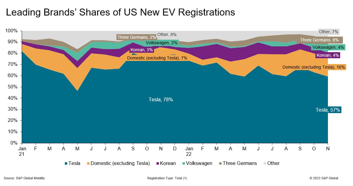 Tesla share of EV market declines; Domestics, Koreans and Europeans gain