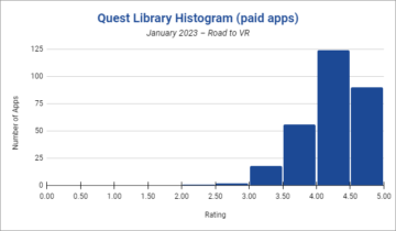 Cele mai bine cotate și cele mai populare 20 de jocuri și aplicații Quest – ianuarie 2023