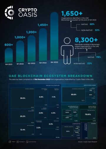 Crypto Oasis identificerer 1,650+ Blockchain-organisationer i UAE ved udgangen af ​​4. kvartal 2022
