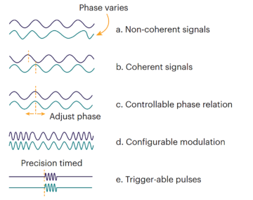 A importância do sinal de RF com fase coerente