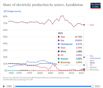 The Kazakhstan Mining Exodus Has Flipped Bitcoin To Clean-Energy Dominance