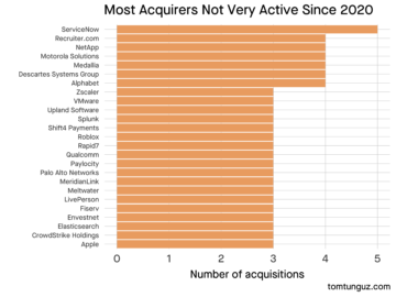 The Most Acquisitive Acquihirers in Software