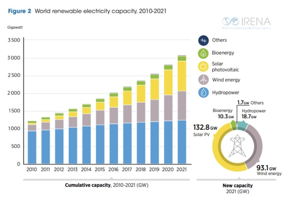 Діаграма, що показує світову потужність відновлюваної електроенергії