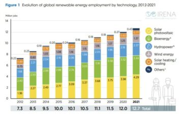 A transição de energia renovável está criando um boom de empregos verdes