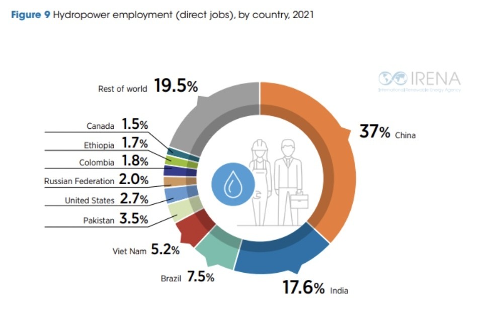 Працевлаштування на гідроенергетиці для прямих робочих місць за країнами