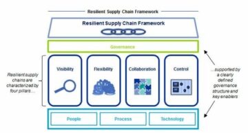The Resilient Supply Chain!  Passing Fad or Long Term Strategy?