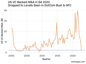 The Startup M&A Market Fell 94% Year over Year - But One Segment is Thriving