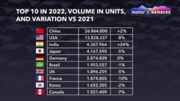 I dieci più grandi mercati di auto nuove al mondo nel 2022