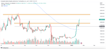 Top Crypto Predictions for January 2023- Bitcoin (BTC) & Ethereum (ETH) May Hit These Levels in the Coming Week!